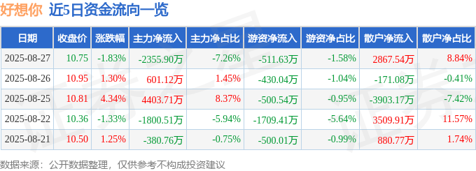 股票行情快报：好想你（002582）8月27日主力资金净卖出2355.90万元
