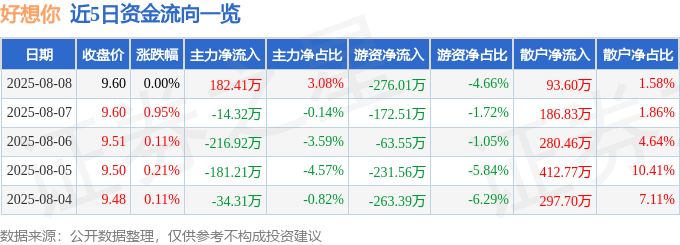 股票行情快报：好想你（002582）8月8日主力资金净买入182.41万元