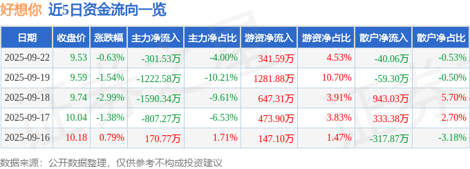 股票行情快报：好想你（002582）9月22日主力资金净卖出301.53万元