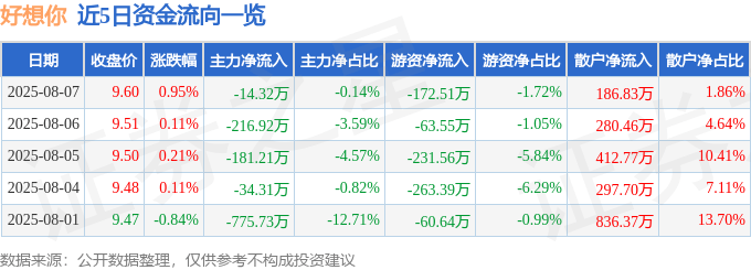 股票行情快报：好想你（002582）8月7日主力资金净卖出14.32万元