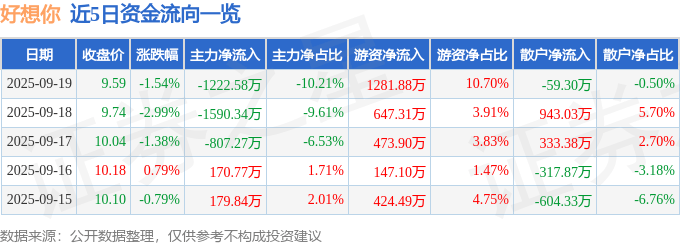 股票行情快报：好想你（002582）9月19日主力资金净卖出1222.58万元