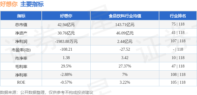 股票行情快报:好想你(002582)9月19日主力资金净卖出1222.58万元