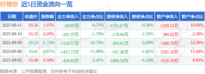 股票行情快报：好想你（002582）9月11日主力资金净卖出93.85万元