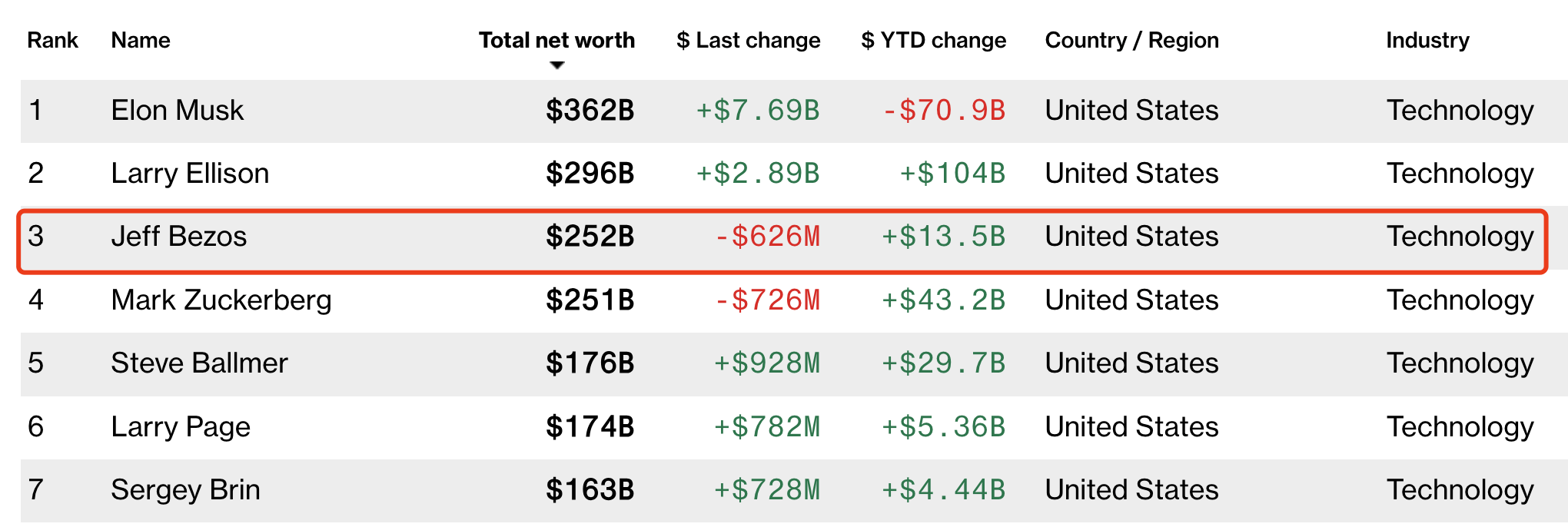 亚马逊创始人贝佐斯完成大规模股票抛售，套现超400亿