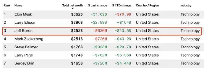 亚马逊创始人贝索斯大规模抛售股票，套现近57亿美元