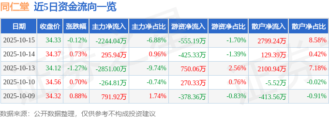 股票行情快报：同仁堂（600085）10月15日主力资金净卖出2244.04万元