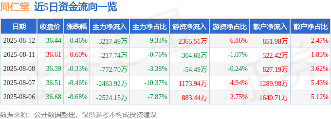 股票行情快报：同仁堂（600085）8月12日主力资金净卖出3217.49万元