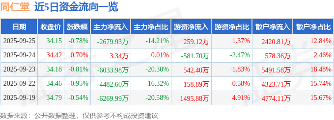 股票行情快报：同仁堂（600085）9月25日主力资金净卖出2679.93万元