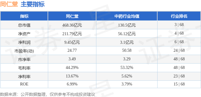 股票行情快报：同仁堂（600085）9月25日主力资金净卖出2679.93万元