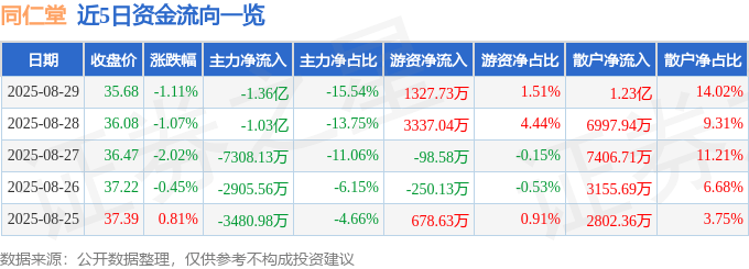 股票行情快报：同仁堂（600085）8月29日主力资金净卖出1.36亿元