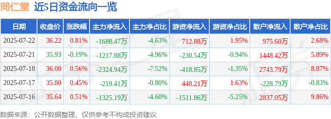 股票行情快报：同仁堂（600085）7月22日主力资金净卖出1688.47万元