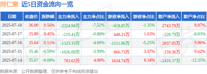 股票行情快报：同仁堂（600085）7月18日主力资金净卖出2324.94万元