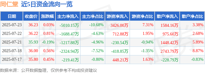 股票行情快报：同仁堂（600085）7月23日主力资金净卖出5010.15万元