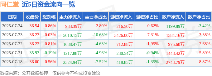 股票行情快报：同仁堂（600085）7月24日主力资金净买入983.39万元