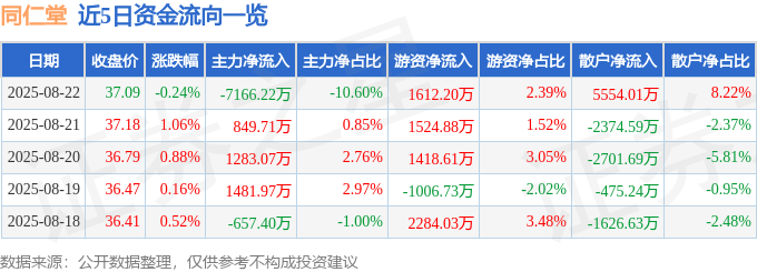 股票行情快报：同仁堂（600085）8月22日主力资金净卖出7166.22万元