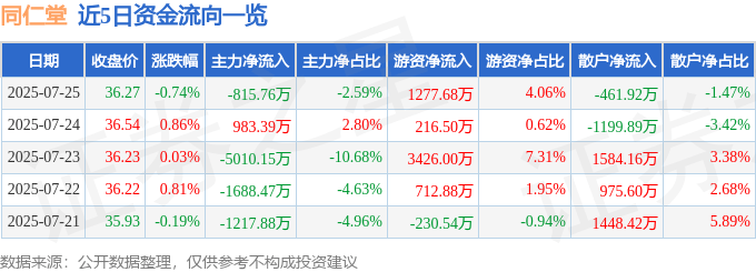 股票行情快报：同仁堂（600085）7月25日主力资金净卖出815.76万元
