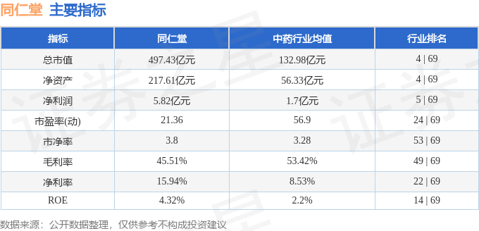 股票行情快报：同仁堂（600085）7月25日主力资金净卖出815.76万元