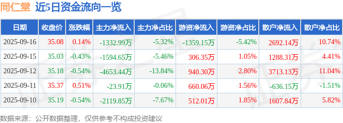 股票行情快报：同仁堂（600085）9月16日主力资金净卖出1332.99万元