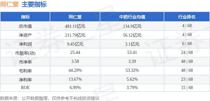 股票行情快报：同仁堂（600085）9月16日主力资金净卖出1332.99万元
