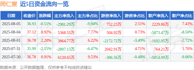 股票行情快报：同仁堂（600085）8月5日主力资金净卖出2981.29万元