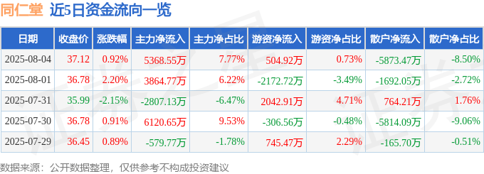 股票行情快报：同仁堂（600085）8月4日主力资金净买入5368.55万元