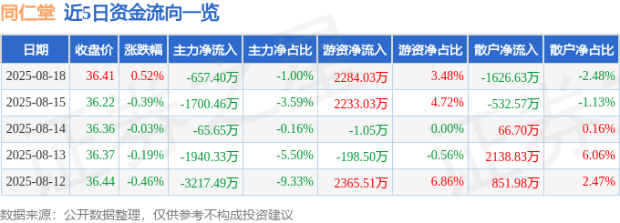 股票行情快报：同仁堂（600085）8月18日主力资金净卖出657.40万元