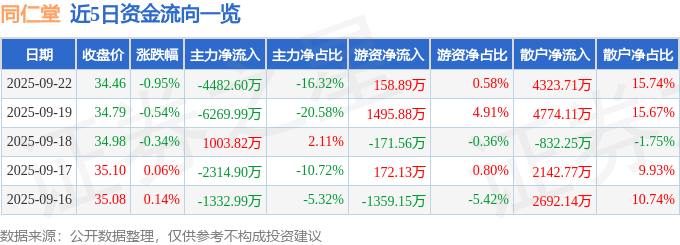 股票行情快报：同仁堂（600085）9月22日主力资金净卖出4482.60万元