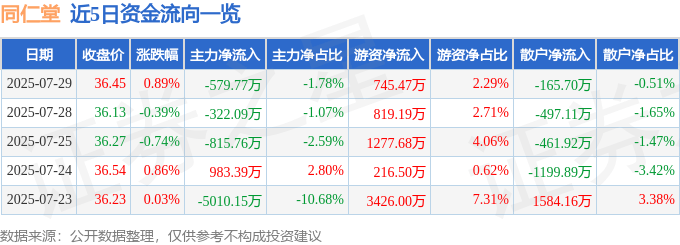 股票行情快报：同仁堂（600085）7月29日主力资金净卖出579.77万元