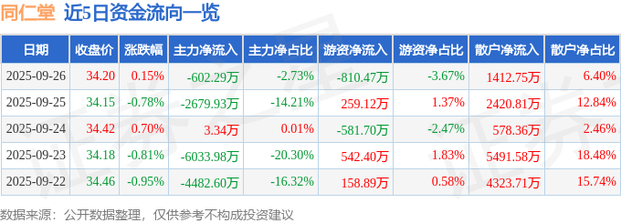 股票行情快报：同仁堂（600085）9月26日主力资金净卖出602.29万元