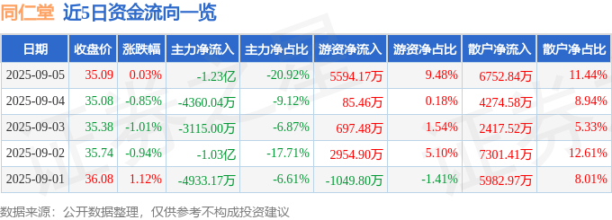 股票行情快报：同仁堂（600085）9月5日主力资金净卖出1.23亿元