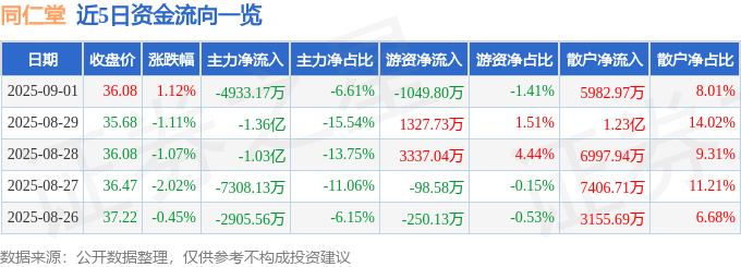 股票行情快报：同仁堂（600085）9月1日主力资金净卖出4933.17万元