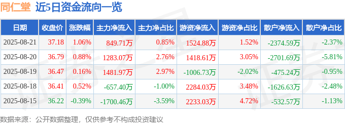 股票行情快报：同仁堂（600085）8月21日主力资金净买入849.71万元
