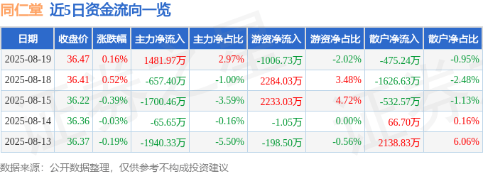 股票行情快报：同仁堂（600085）8月19日主力资金净买入1481.97万元