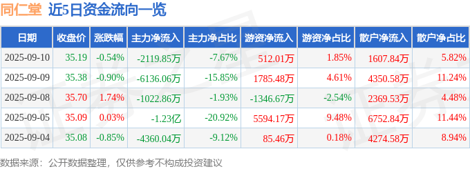 股票行情快报：同仁堂（600085）9月10日主力资金净卖出2119.85万元