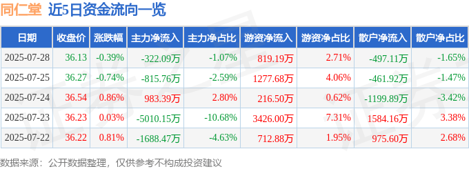 股票行情快报：同仁堂（600085）7月28日主力资金净卖出322.09万元
