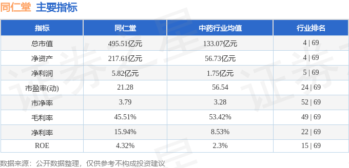 股票行情快报：同仁堂（600085）7月28日主力资金净卖出322.09万元