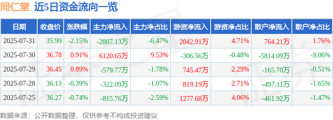 股票行情快报：同仁堂（600085）7月31日主力资金净卖出2807.13万元