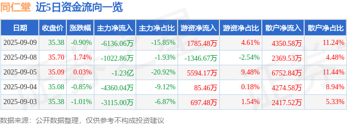 股票行情快报：同仁堂（600085）9月9日主力资金净卖出6136.06万元