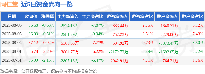 股票行情快报：同仁堂（600085）8月6日主力资金净卖出2524.15万元