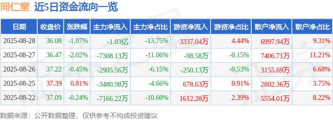 股票行情快报：同仁堂（600085）8月28日主力资金净卖出1.03亿元