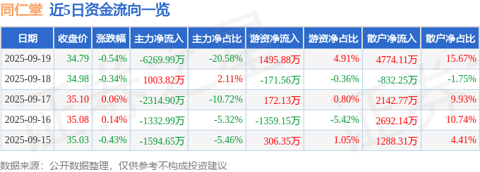 股票行情快报：同仁堂（600085）9月19日主力资金净卖出6269.99万元