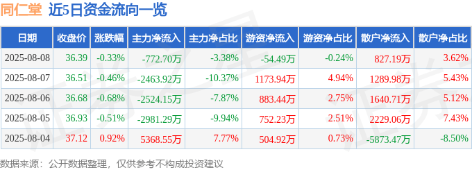 股票行情快报：同仁堂（600085）8月8日主力资金净卖出772.70万元