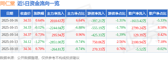 股票行情快报：同仁堂（600085）10月16日主力资金净买入2010.63万元