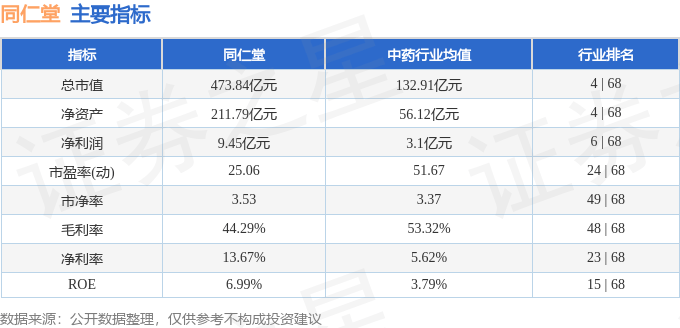 股票行情快报：同仁堂（600085）10月16日主力资金净买入2010.63万元