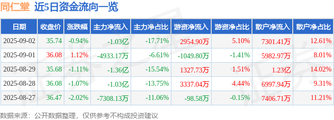 股票行情快报：同仁堂（600085）9月2日主力资金净卖出1.03亿元