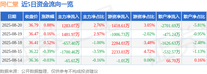 股票行情快报：同仁堂（600085）8月20日主力资金净买入1283.07万元