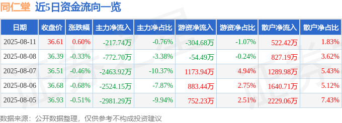 股票行情快报：同仁堂（600085）8月11日主力资金净卖出217.74万元