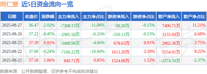 股票行情快报：同仁堂（600085）8月27日主力资金净卖出7308.13万元