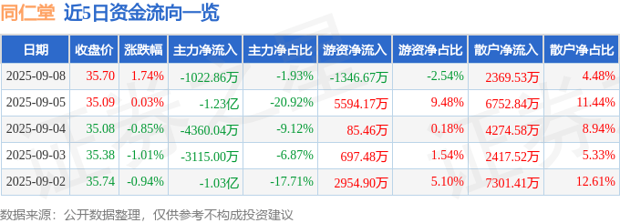 股票行情快报：同仁堂（600085）9月8日主力资金净卖出1022.86万元