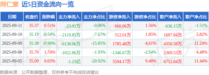 股票行情快报：同仁堂（600085）9月11日主力资金净卖出23.91万元